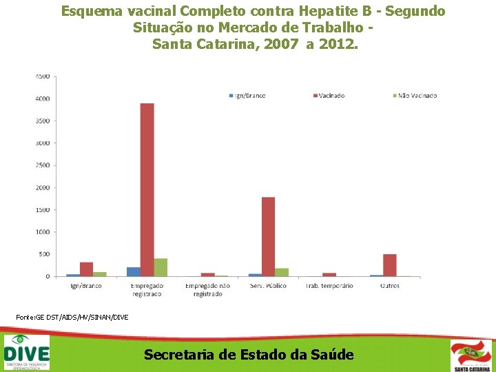 Esquema vacinal Completo contra Hepatite B - Segundo Situação no Mercado de Trabalho Santa