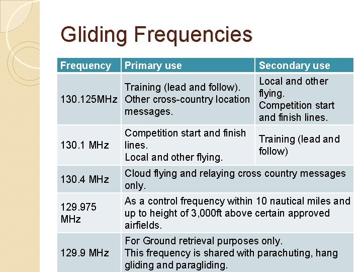 Gliding Frequencies Frequency Primary use Secondary use Local and other Training (lead and follow).