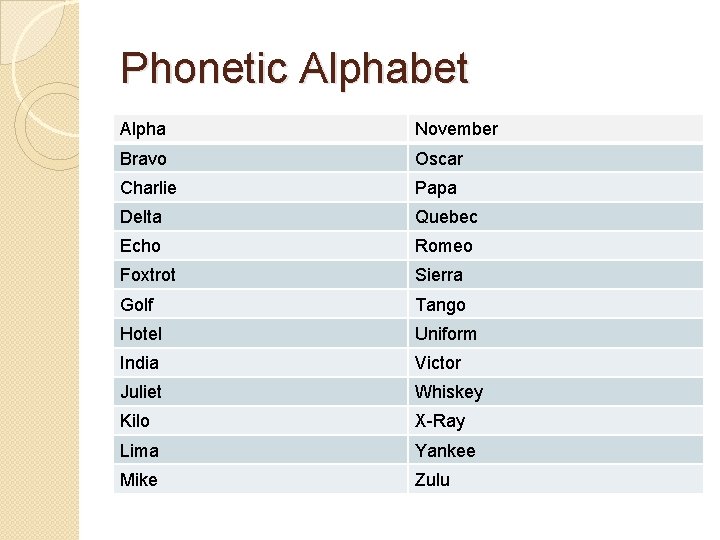 Phonetic Alphabet Alpha November Bravo Oscar Charlie Papa Delta Quebec Echo Romeo Foxtrot Sierra