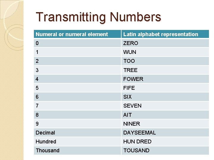 Transmitting Numbers Numeral or numeral element Latin alphabet representation 0 ZERO 1 WUN 2