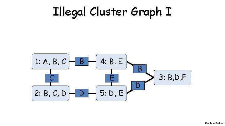 Illegal Cluster Graph I 1: A, B, C B C 2: B, C, D