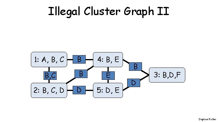 Illegal Cluster Graph II 1: A, B, C B 4: B, E B, C