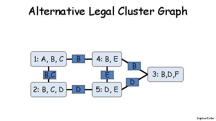 Alternative Legal Cluster Graph 1: A, B, C B B, C 2: B, C,