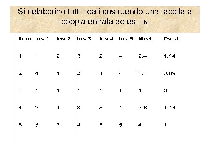 Si rielaborino tutti i dati costruendo una tabella a doppia entrata ad es. :