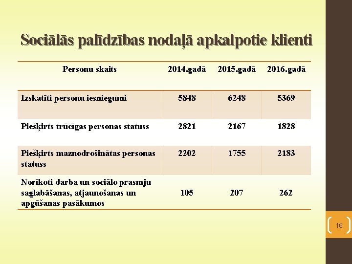 Sociālās palīdzības nodaļā apkalpotie klienti Personu skaits 2014. gadā 2015. gadā 2016. gadā Izskatīti