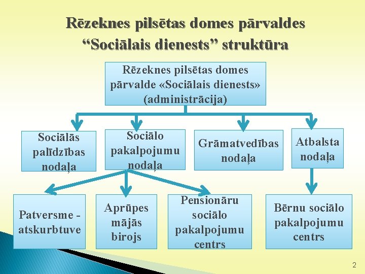 Rēzeknes pilsētas domes pārvaldes “Sociālais dienests” struktūra Rēzeknes pilsētas domes pārvalde «Sociālais dienests» (administrācija)