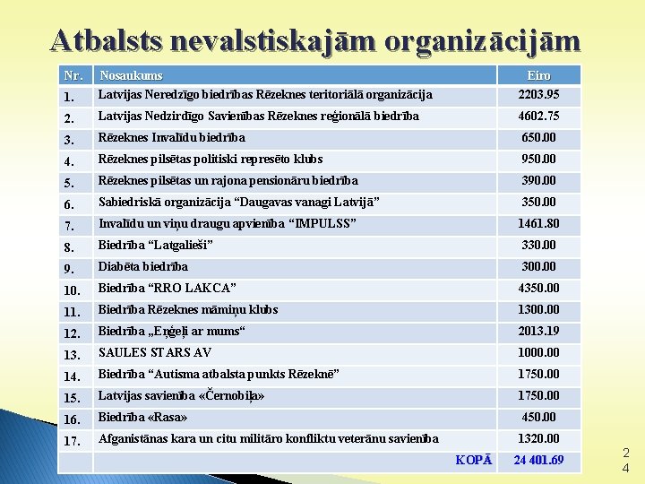 Atbalsts nevalstiskajām organizācijām Nr. 1. Nosaukums Latvijas Neredzīgo biedrības Rēzeknes teritoriālā organizācija Eiro 2203.