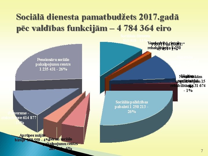 Sociālā dienesta pamatbudžets 2017. gadā pēc valdības funkcijām – 4 784 364 eiro Sociālais