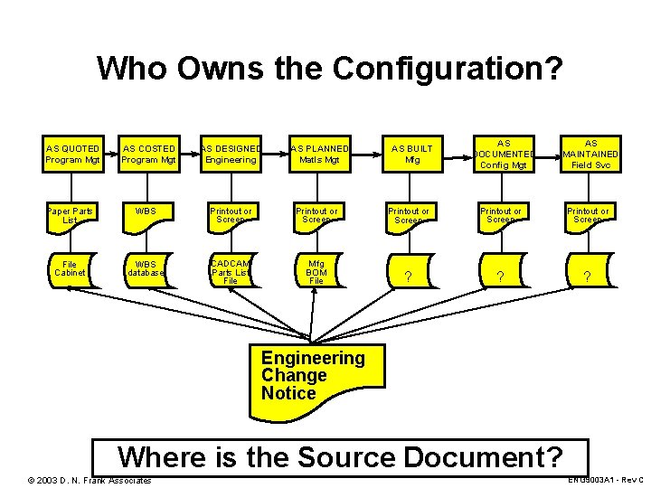 Who Owns the Configuration? AS QUOTED Program Mgt AS COSTED Program Mgt AS DESIGNED