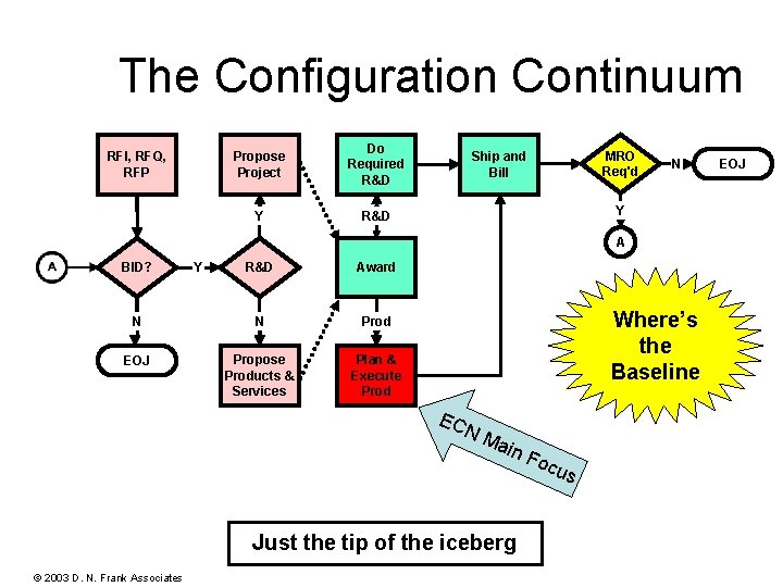 The Configuration Continuum RFI, RFQ, RFP Propose Project Do Required R&D Y R&D MRO