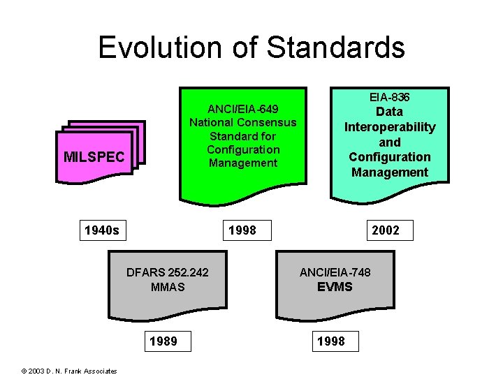 Evolution of Standards ANCI/EIA-649 National Consensus Standard for Configuration Management MILSPEC 1940 s Data