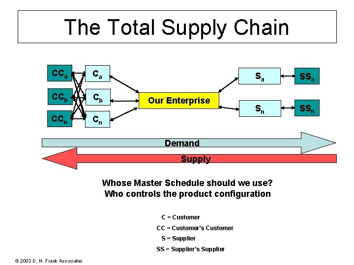 The Total Supply Chain CCa Ca CCb Cb CCn Our Enterprise Cn Sa Sn