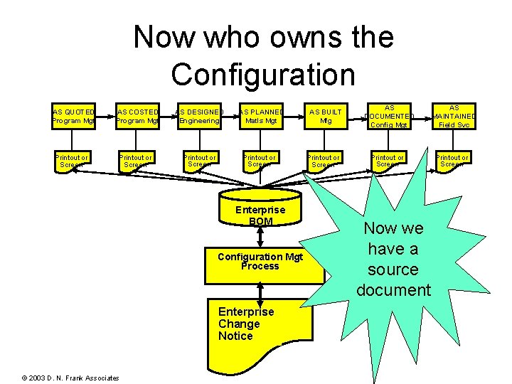 Now who owns the Configuration ENG 9003 A 1 - Rev D AS QUOTED