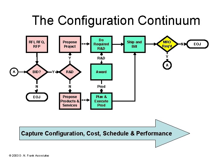 The Configuration Continuum RFI, RFQ, RFP Propose Project Do Required R&D Y R&D Ship