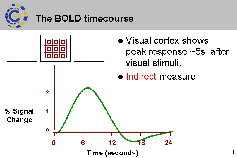 The BOLD timecourse Visual cortex shows peak response ~5 s after visual stimuli. l