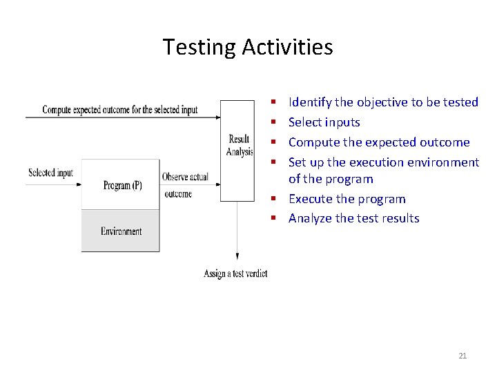 Testing Activities Identify the objective to be tested Select inputs Compute the expected outcome