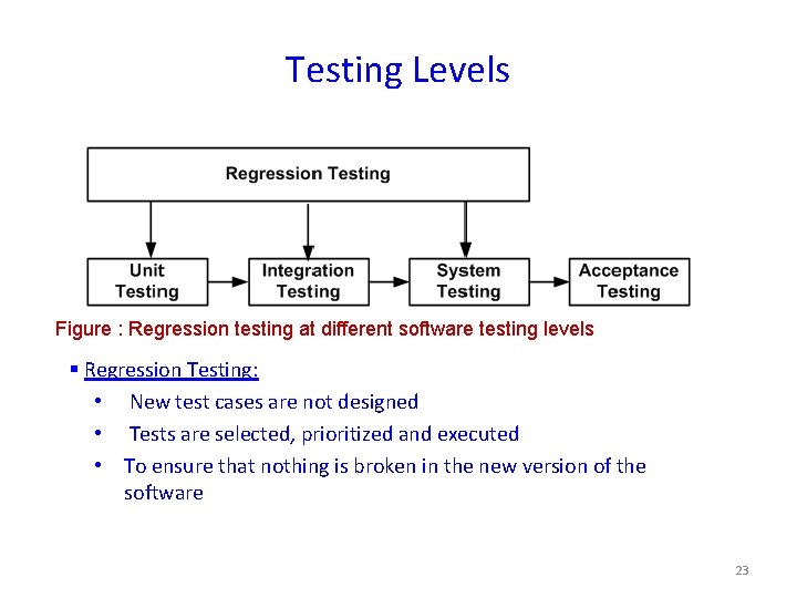 Testing Levels Figure : Regression testing at different software testing levels § Regression Testing: