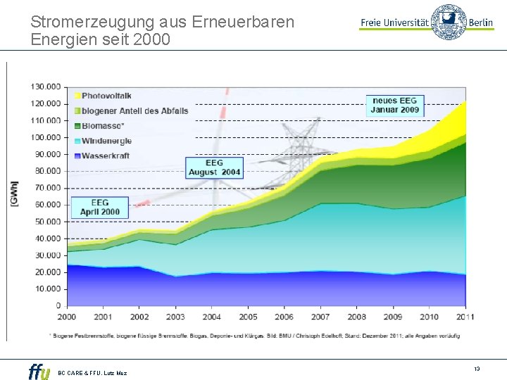 Stromerzeugung aus Erneuerbaren Energien seit 2000 BC CARE & FFU. Lutz Mez 13 