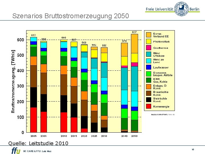 Szenarios Bruttostromerzeugung 2050 Quelle: Leitstudie 2010 BC CARE & FFU. Lutz Mez 16 