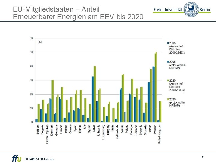 EU-Mitgliedstaaten – Anteil Erneuerbarer Energien am EEV bis 2020 BC CARE & FFU. Lutz