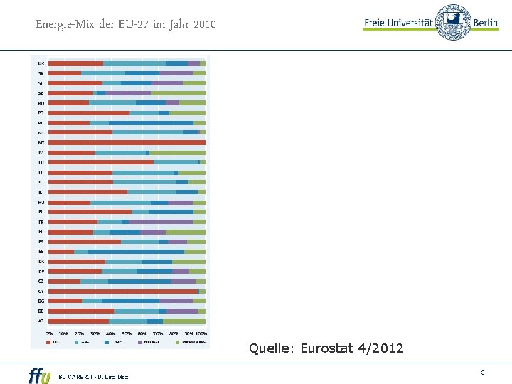 Energie-Mix der EU-27 im Jahr 2010 Quelle: Eurostat 4/2012 BC CARE & FFU. Lutz
