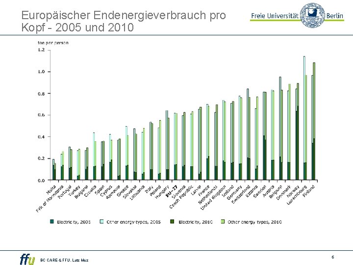 Europäischer Endenergieverbrauch pro Kopf - 2005 und 2010 BC CARE & FFU. Lutz Mez