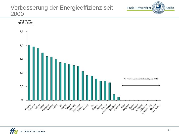 Verbesserung der Energieeffizienz seit 2000 BC CARE & FFU. Lutz Mez 6 