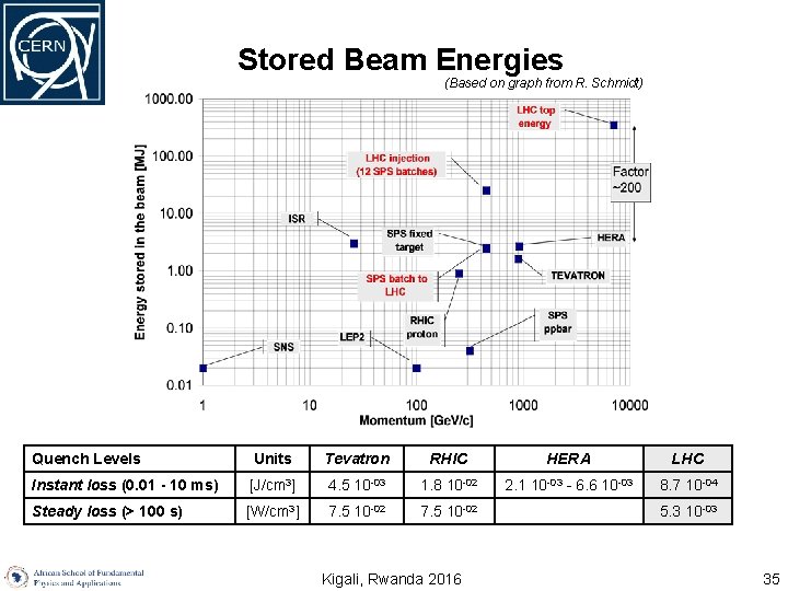 Stored Beam Energies (Based on graph from R. Schmidt) Quench Levels Units Tevatron RHIC