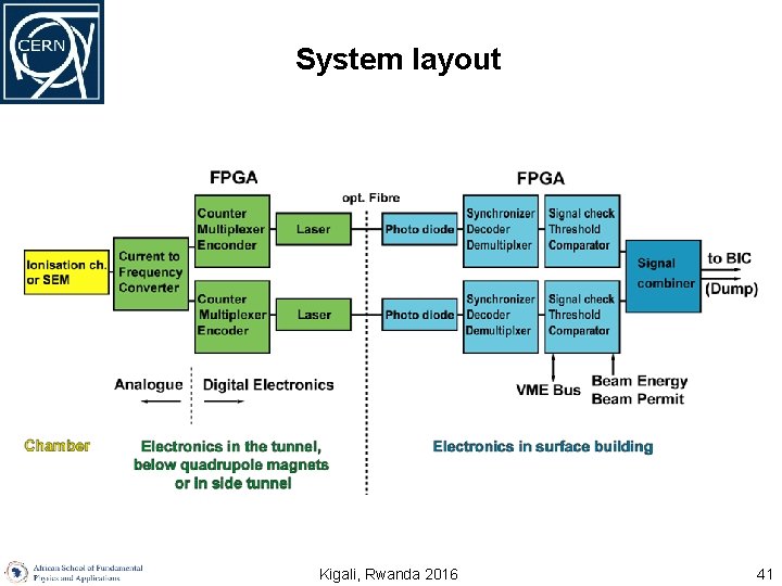 System layout Kigali, Rwanda 2016 41 