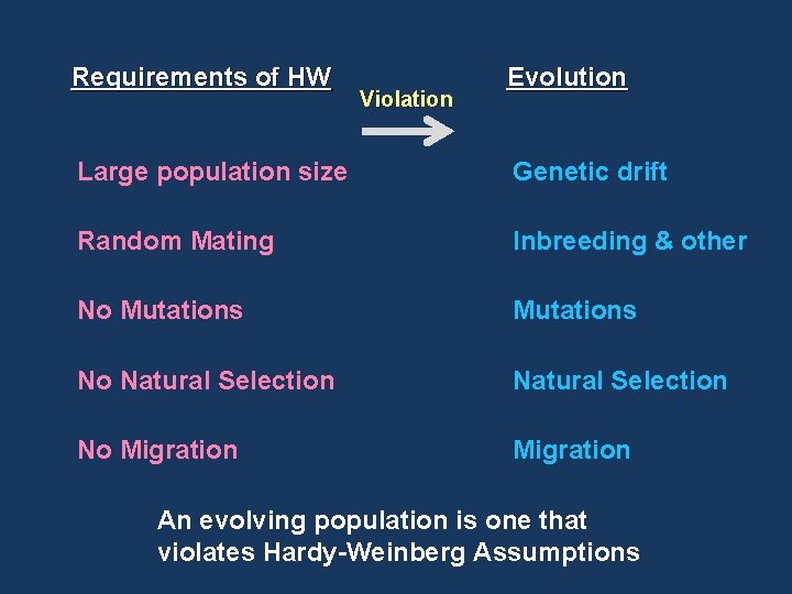 Requirements of HW Violation Evolution Large population size Genetic drift Random Mating Inbreeding &