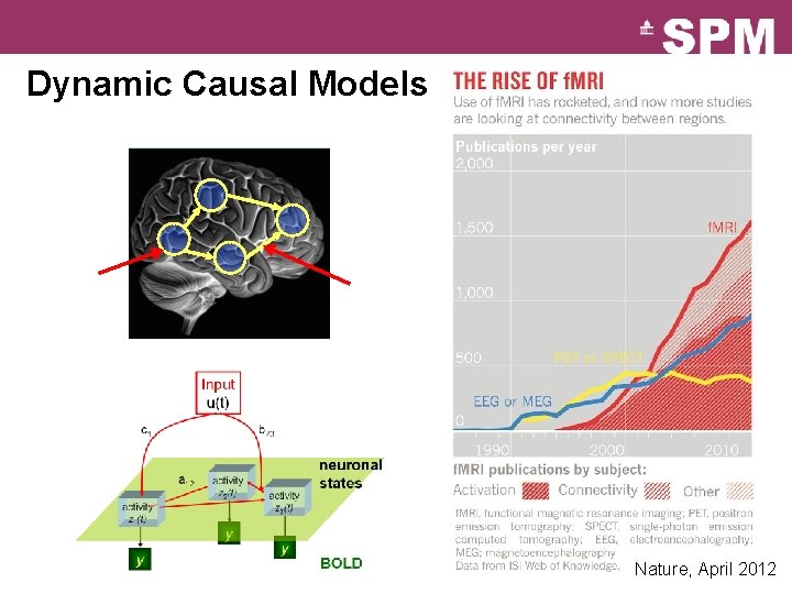 Dynamic Causal Models Nature, April 2012 