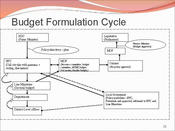 Budget Formulation Cycle NDC (Prime Minister) Legislative (Parliament) Finance Minister (Budget Approval) Policy directives