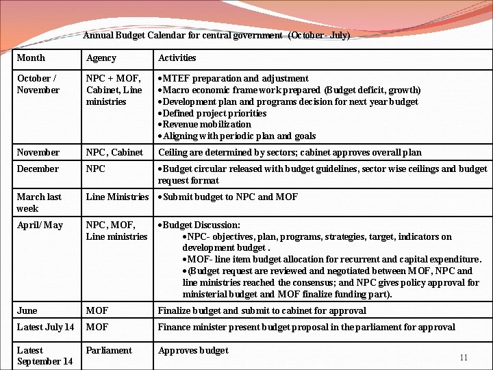 Annual Budget Calendar for central government (October- July) Month Agency Activities October / November