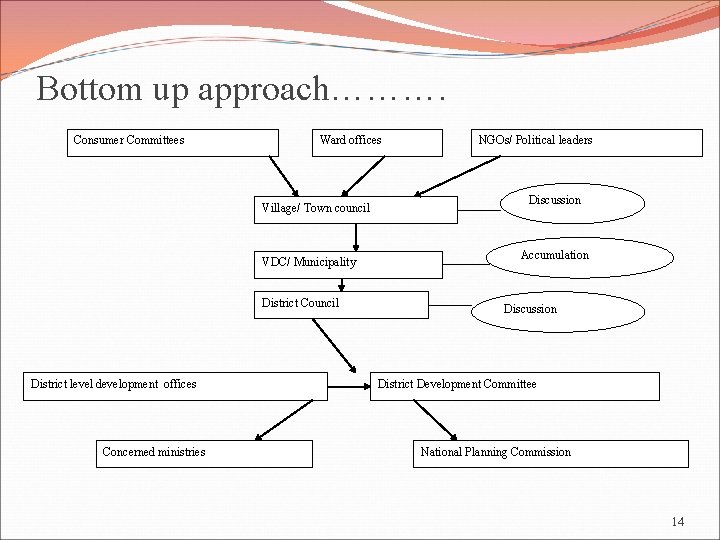 Bottom up approach………. Consumer Committees Ward offices Village/ Town council VDC/ Municipality District Council