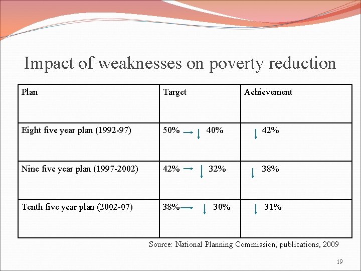 Impact of weaknesses on poverty reduction Plan Target Achievement Eight five year plan (1992
