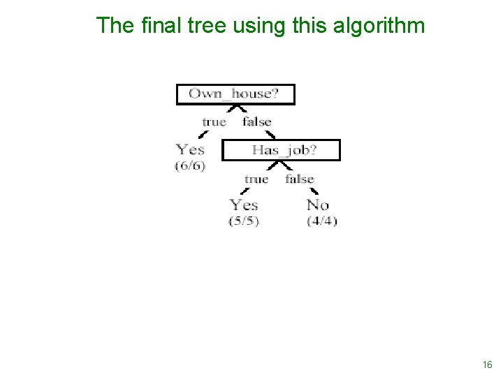 The final tree using this algorithm 16 