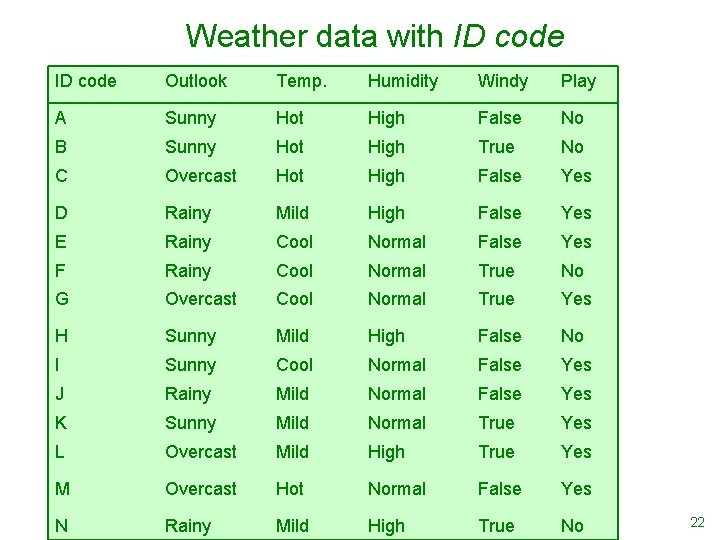 Weather data with ID code Outlook Temp. Humidity Windy Play A Sunny Hot High