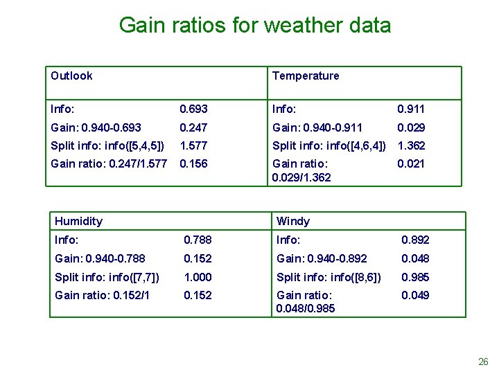 Gain ratios for weather data Outlook Temperature Info: 0. 693 Info: 0. 911 Gain: