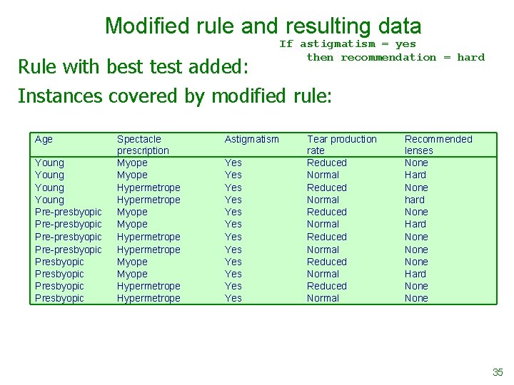 Modified rule and resulting data If astigmatism = yes then recommendation = hard Rule