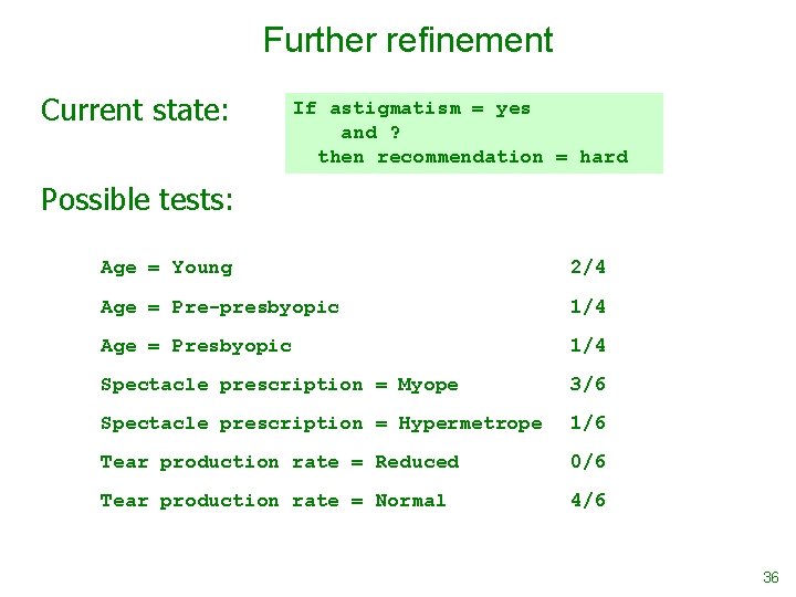 Further refinement Current state: If astigmatism = yes and ? then recommendation = hard
