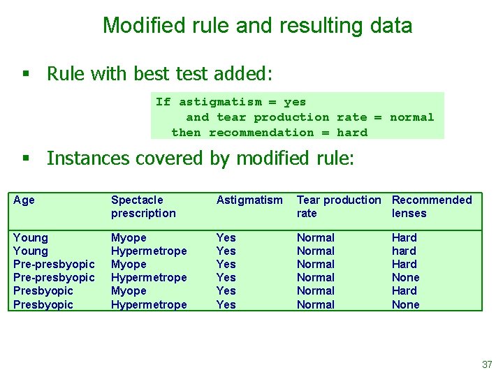 Modified rule and resulting data § Rule with best test added: If astigmatism =