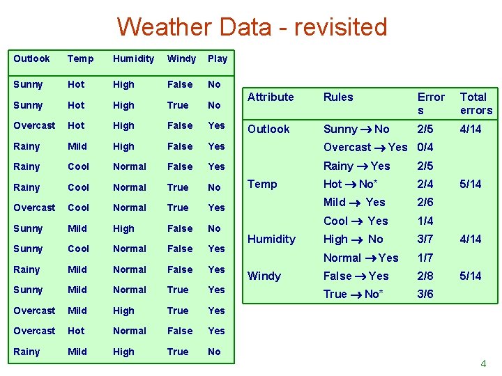 Weather Data - revisited Outlook Temp Humidity Windy Play Sunny Hot High False No
