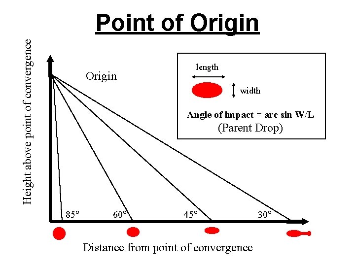 Height above point of convergence Point of Origin length width Angle of impact =