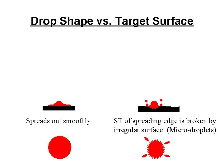 Drop Shape vs. Target Surface . Spreads out smoothly . . . ST of