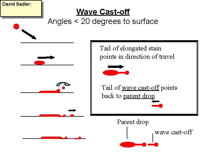 David Sadler: Wave Cast-off Angles < 20 degrees to surface Tail of elongated stain