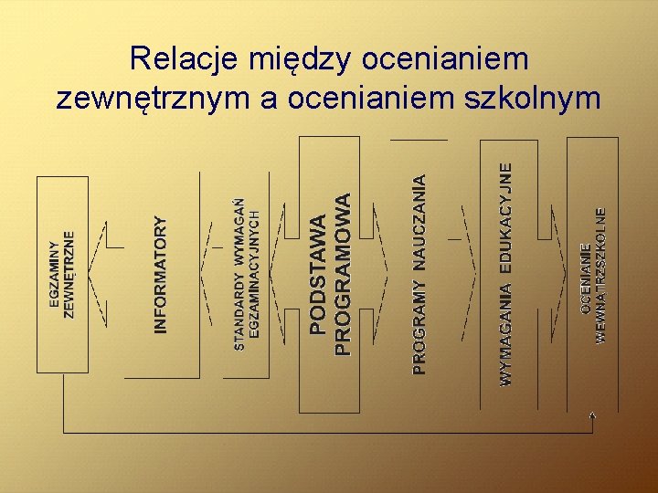 Relacje między ocenianiem zewnętrznym a ocenianiem szkolnym 