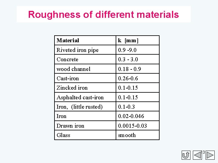 Roughness of different materials Material k [mm] Riveted iron pipe 0. 9 -9. 0