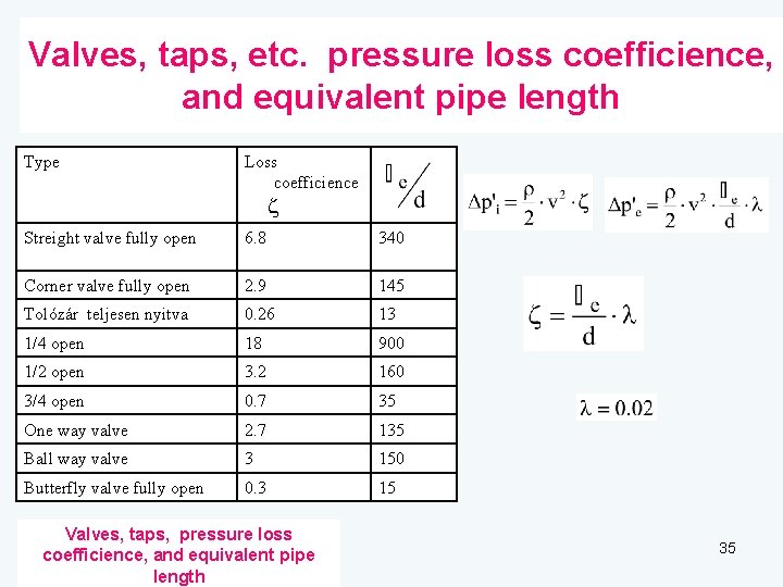 Valves, taps, etc. pressure loss coefficience, and equivalent pipe length Type Loss coefficience z