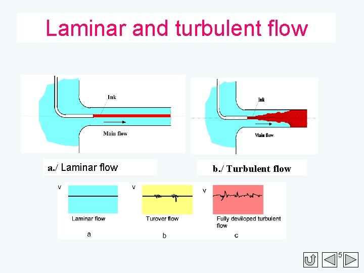 Laminar and turbulent flow a. / Laminar flow b. / Turbulent flow 5 