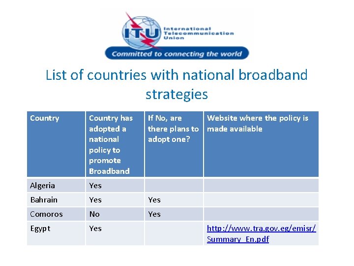 List of countries with national broadband strategies Country has adopted a national policy to